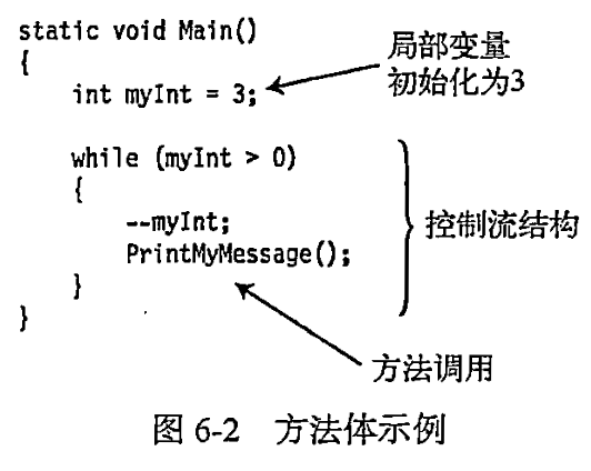 方法头