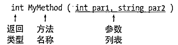 方法头